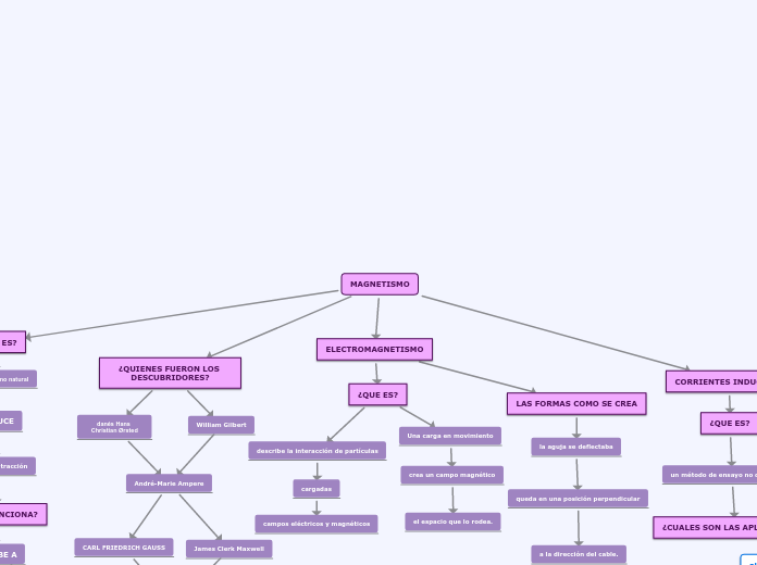 Magnetismo Mind Map